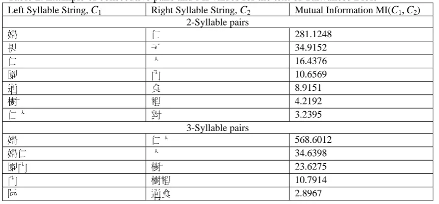 Table 1. Example of consecutive pairs (C1, C2) and MI values for the text of Taiwanese Bible 