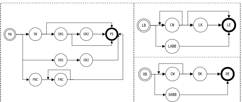 Figure 2. The grammar of PER, LOC and ORG candidates. 