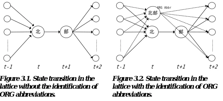 Figure 3.1. State transition in the  lattice without the identification of 