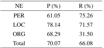 Table 7. Table 7. Baseline NLPWin Performance.  