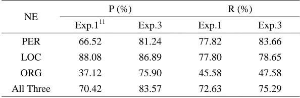 Table 8.  Results of Experiment 1 and Experiment 3 