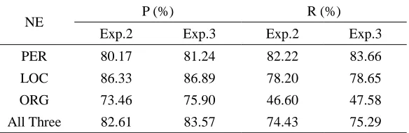Table 10. Results of Experiments 3, 4, 5 and 6. 