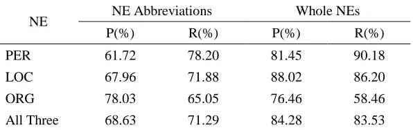 Table 11. Results of identifying whole NEs and NE abbreviations. 