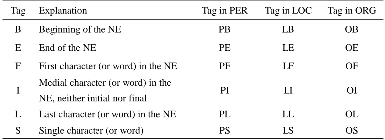 Table 2. Position Tags in NEs 