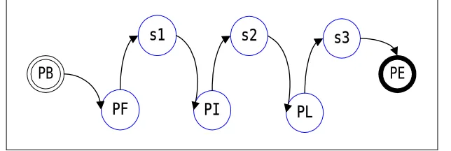 Figure 1.  The generation of the sequence s1 s2 s3 given the PER3 class. 