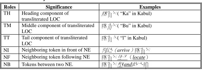 Table 2e. Role set for Transliterated LOC. 