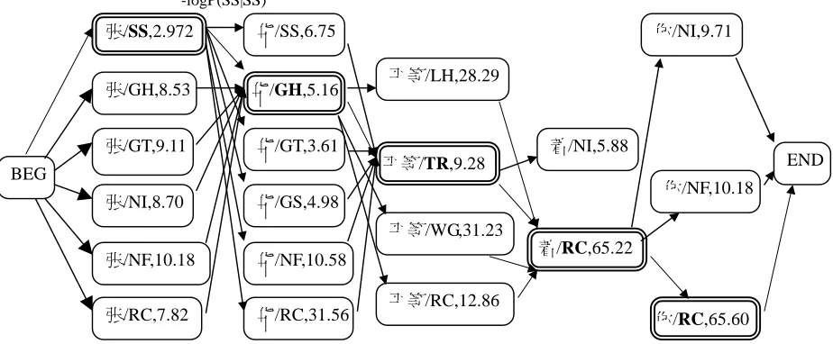 Figure 4: Role selection using the Viterbi algorithm. 