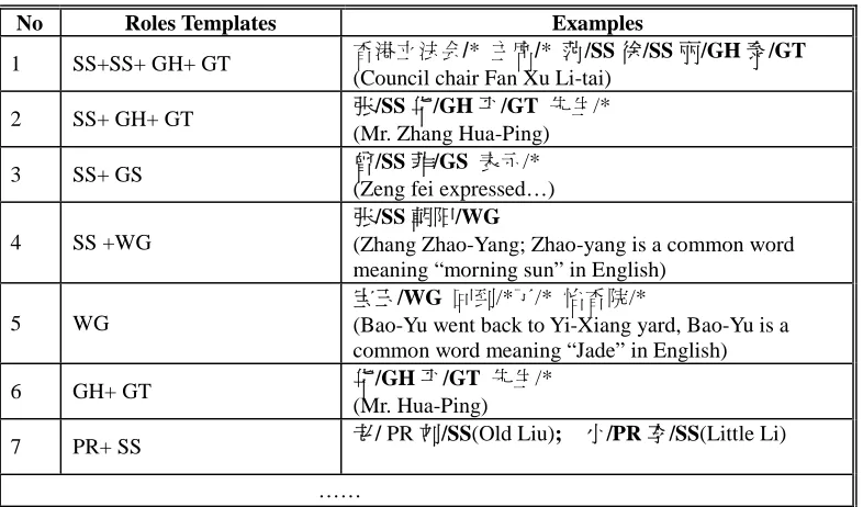 Table 3. Chinese PER Templates 
