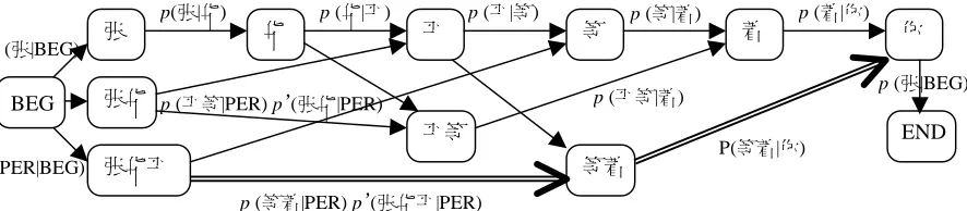 Figure 6:Demonstration of segmentation on “张华平等着你” using the class-based approach. 