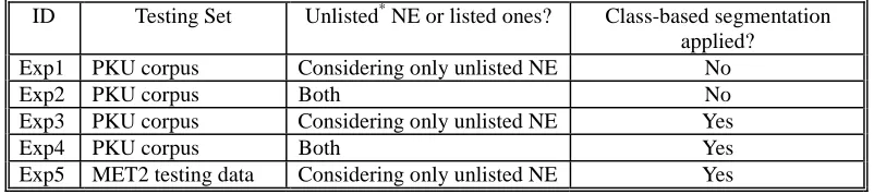 Table 4. Different evaluation experiments.  