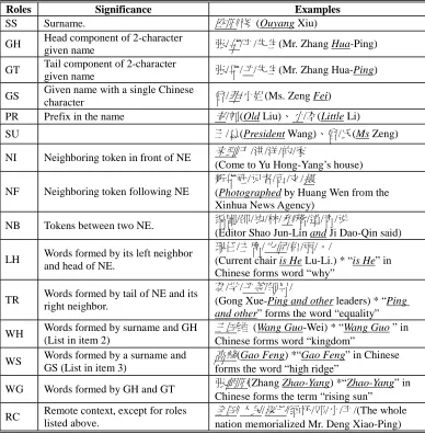 Table 2b. Role set for Chinese LOC. 