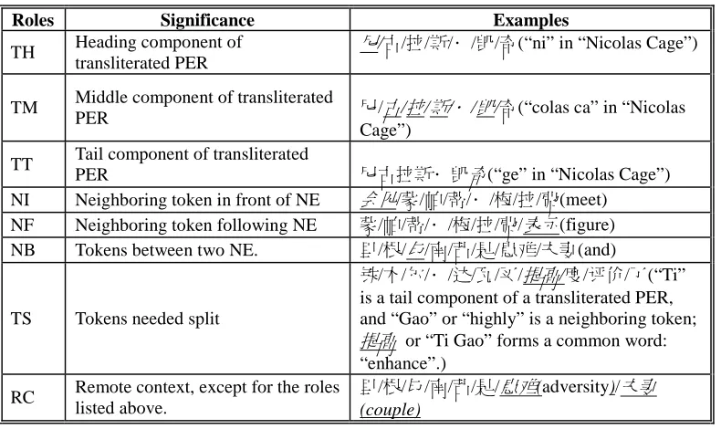 Table 2d. Role set for transliterated PER. 