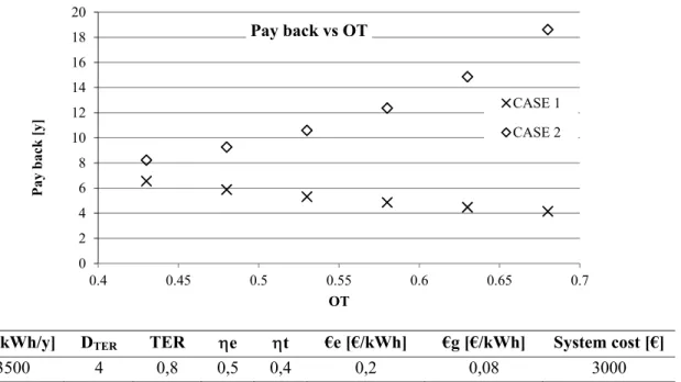 Fig. 4. Pay back vs. microCHP utilization factor 