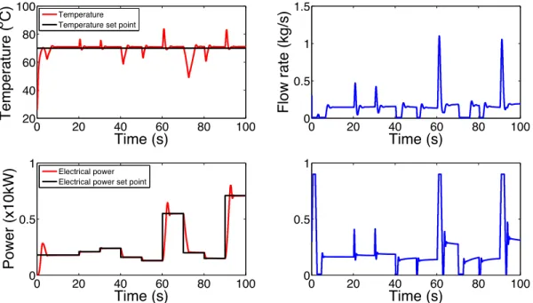 Figure 4.10: Closed-loop validation results for set-point tracking in power production driven operation (Mode 1)