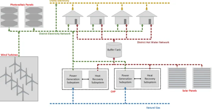 Figure 3.1: An example of distributed system power provision for domestic application, featuring renewable energy resources, cogeneration unit(s) and central power provision  re-sources
