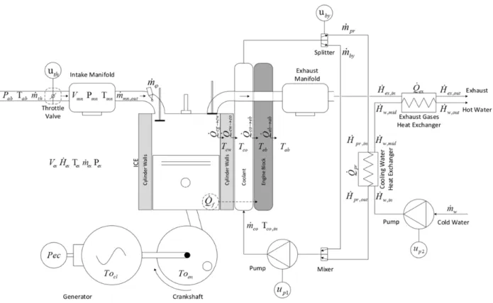 Figure 3.5: Graphical representation of a CHP system featuring an internal combustion engine as the prime mover and an external heat recovery system