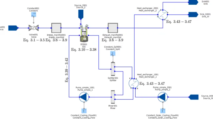 Figure 3.6: Modeling outline of the CHP system of Figure 3.5. The notes beneath/next to the submodels correspond to the mathematical equations that describe their operation in the following subsections