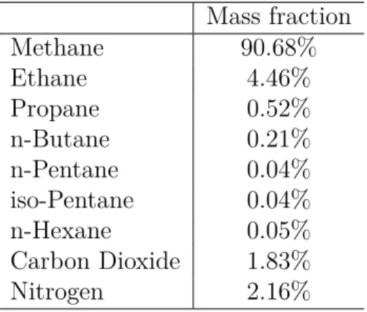 Table 3.3: Natural gas composition Mass fraction Methane 90.68% Ethane 4.46% Propane 0.52% n-Butane 0.21% n-Pentane 0.04% iso-Pentane 0.04% n-Hexane 0.05% Carbon Dioxide 1.83% Nitrogen 2.16%