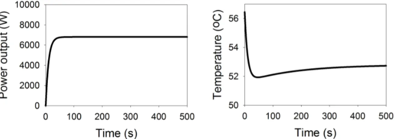 Figure 3.7: Step response of the ‘high fidelity’ model, in open-loop, representing the time between the start-up until steady state for a valve opening of 0.3 and a water flow of 0.01kg/s