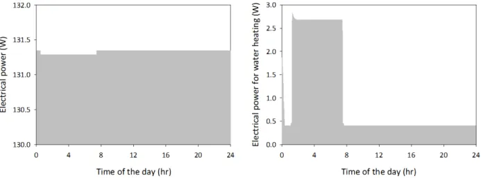 Figure 3.15 (left) presents the optimal electrical power produced from the CHP plant for the partial coverage of the electrical power demand of the 10-house district while Figure 3.15 (right) presents the optimal electrical power profile utilized for suppl