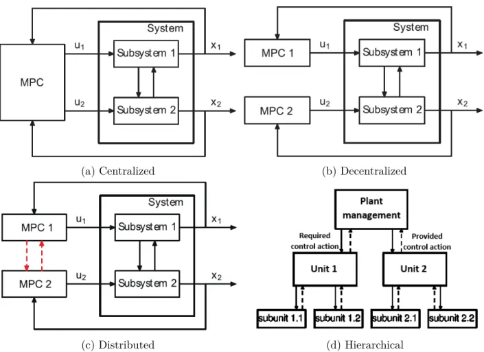 Figure 4.1: Alternative control structures overview. Multiple subsystems are controlled via (a) centralized, (b) decentralized and (c) distributed/coordinated control structures while (d) presents a hierarchical application of controllers [69, 317]