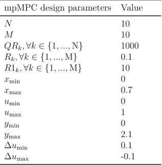 Table 4.1: mpMPC formulation data for the power generation subsystem mpMPC design parameters Value