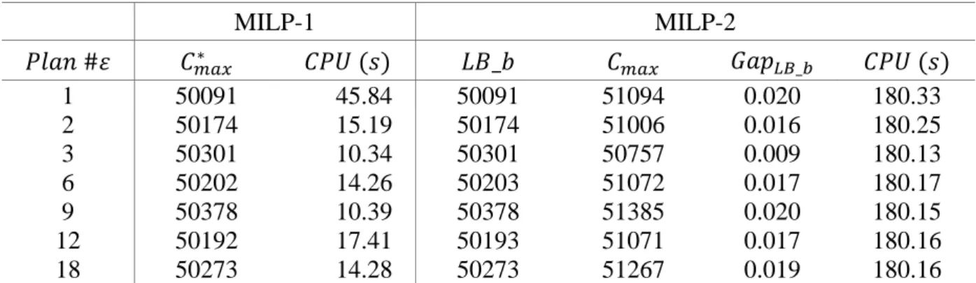 Table 8. Results for 7 Nissan-9Eng.I instances categorical using procedures MILP-1 and MILP-2 (180 s