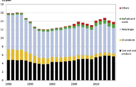 Figure 1.4: Global heat delivery into all district heating systems based on fuel type [12, 10] 