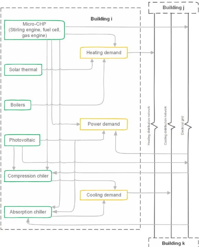 Figure 3.1 Schematics of the in-building supply and demand system and energy exchange  among buildings in a district 