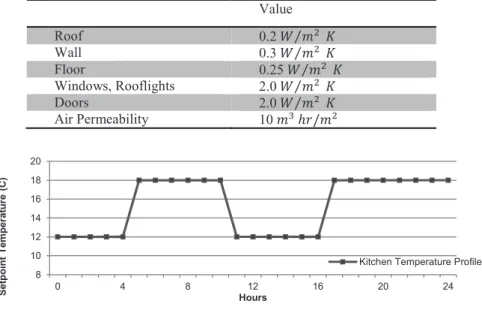 Table 1. U Values and Air Permeability used in the evaluation Value Roof 0.2 ܹ ݉Τ ଶ ܭ Wall 0.3 ܹ ݉Τ ଶ ܭ Floor 0.25 ܹ ݉Τ ଶ ܭ Windows, Rooflights 2.0 ܹ ݉Τ ଶ ܭ Doors 2.0 ܹ ݉Τ ଶ ܭ Air Permeability 10 ݉ ଷ ݄ݎ/݉ ଶ
