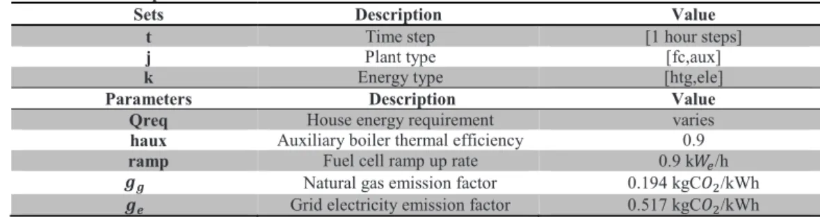 Table 2. Model set and parameters