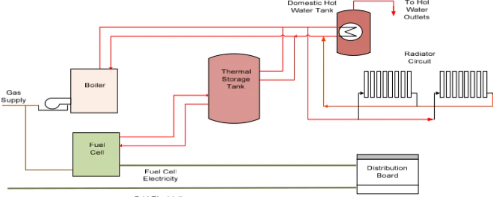 Figure 3 Fuel Cell micro-CHP without thermal storage used in the analysis (systems 1, 2, 3) 4.1
