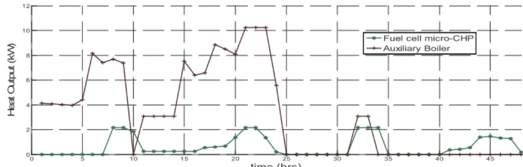 Figure 5 Graph representing the heat output of the fuel cell micro-CHP and auxiliary boiler for System 3 (without storage)