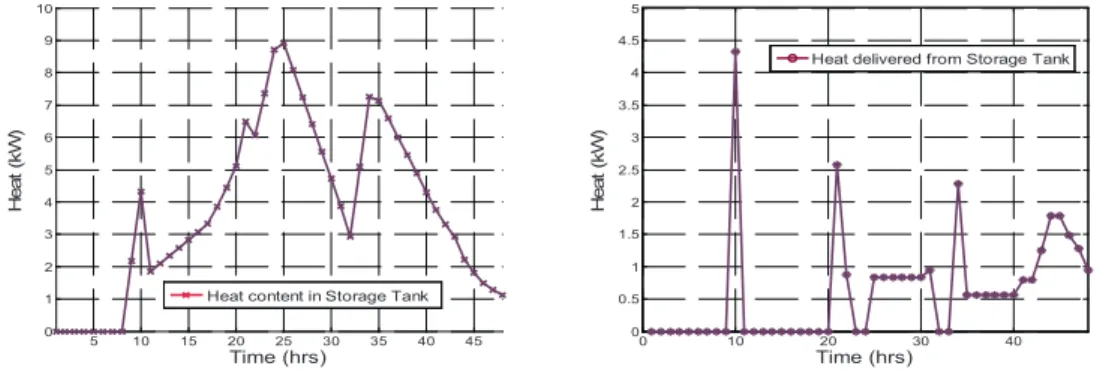Figure 7 Graph representing the heat content and the output of the thermal storage tank for System 6 (with storage)