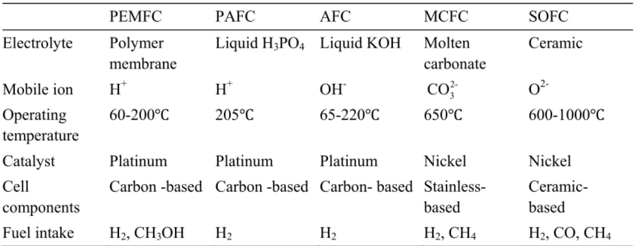 Table 1 Description of major fuel cell types. 