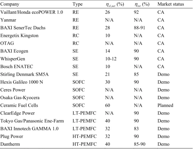 Table 2  Competing micro-CHP technologies: Status and performance summary. 