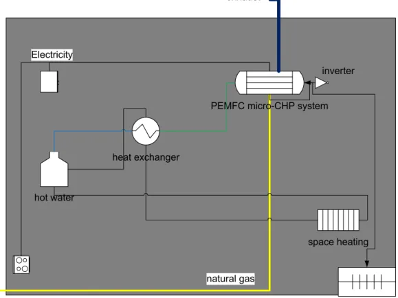 Figure 5  Arrangement of a residential PEMFC-based micro-CHP system. 
