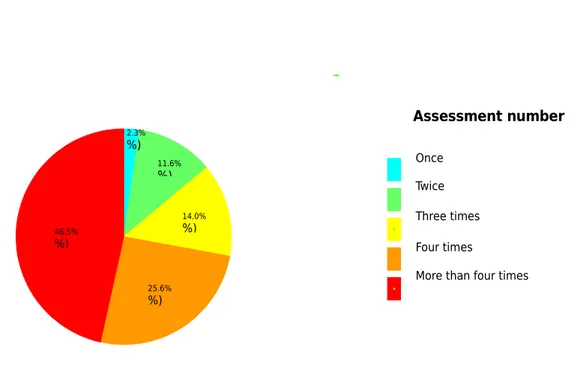 Figure 7: Frequency of assessment carried out by the teachers (n=86)
