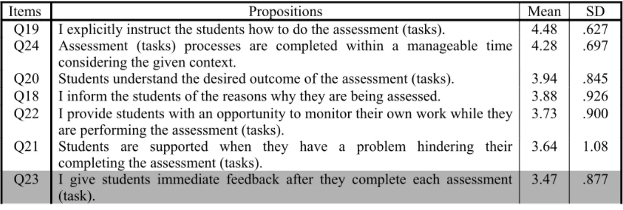 Table 3.1 above shows which propositions (Propositions 19 &amp; 24) reflect the principles  which received the strongest support from the teachers; it is these that are the most likely  to be carried through into classroom-based assessment