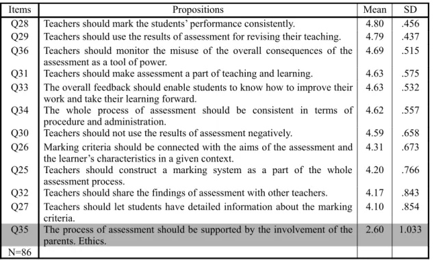 Table 4.1: Teachers’ beliefs in the monitoring stage 