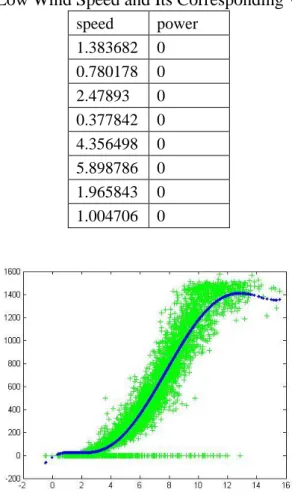 Table II-1 Low Wind Speed and Its Corresponding Wind Power  speed  power  1.383682  0  0.780178  0  2.47893  0  0.377842  0  4.356498  0  5.898786  0  1.965843  0  1.004706  0 