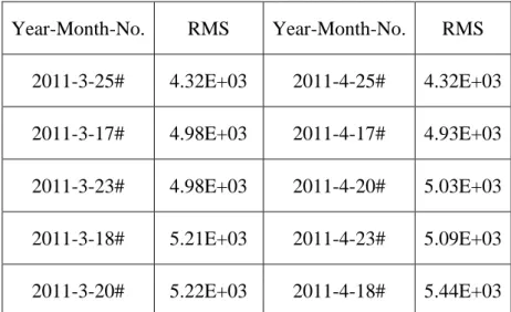 Table II-2 RMS of Error of Wind Turbine 