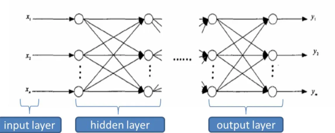 Figure III-2. BP Neural Network 