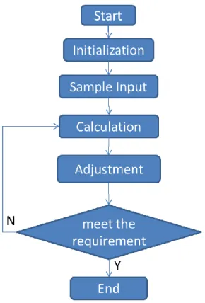 Figure III-3. BP Neural Network Learning Steps 