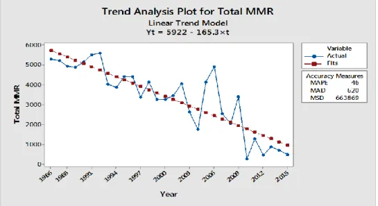 Figure 4.6: Trend analysis for total yearly maternal mortality rate during the period 1986–2015  Table  4.2  and  Figures  4.4–4.6  indicate  that  the  HIV + /AIDs  MMR  linear  trend  model  has  a  slope of 20.8, the non-HIV + /AIDs MMR linear trend mod