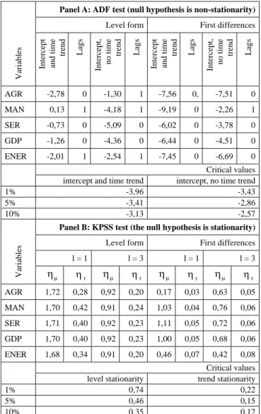 Table 2 Results of the ADF and KPSS tests 