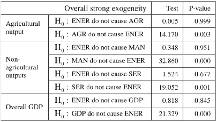 Table 4 Results of non-causality tests  