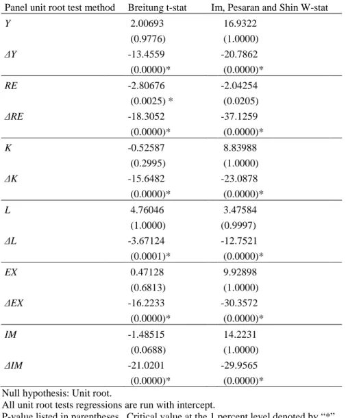 Table 1. Panel unit root tests 