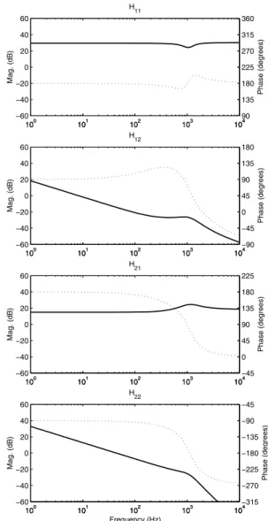 Fig. 1. Bode plots of synchronous machine electrical dynamics corresponding to Eqs. 12-15