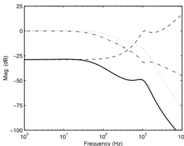 Fig. 4. Plot of |∆| (dashed), |T 1 | (dash–dotted), |T 2 | (dotted), and